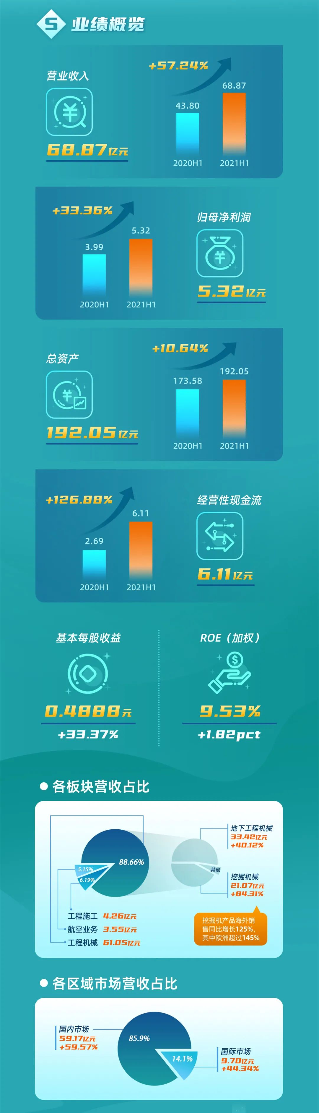 一图读懂必发集团智能2021年半年度汇报