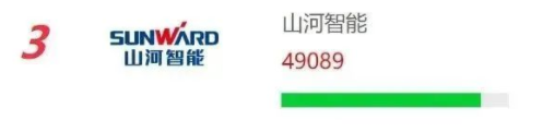 品牌赋能！必发集团智能再登“工程机械用户品牌关注度十强”榜单