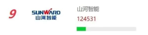 品牌赋能！必发集团智能再登“工程机械用户品牌关注度十强”榜单