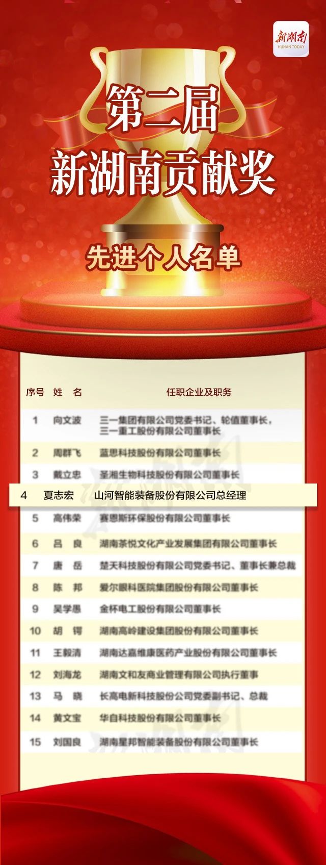 必发集团智能总经理夏志宏荣获“第二届新湖南贡献奖先进幼我”