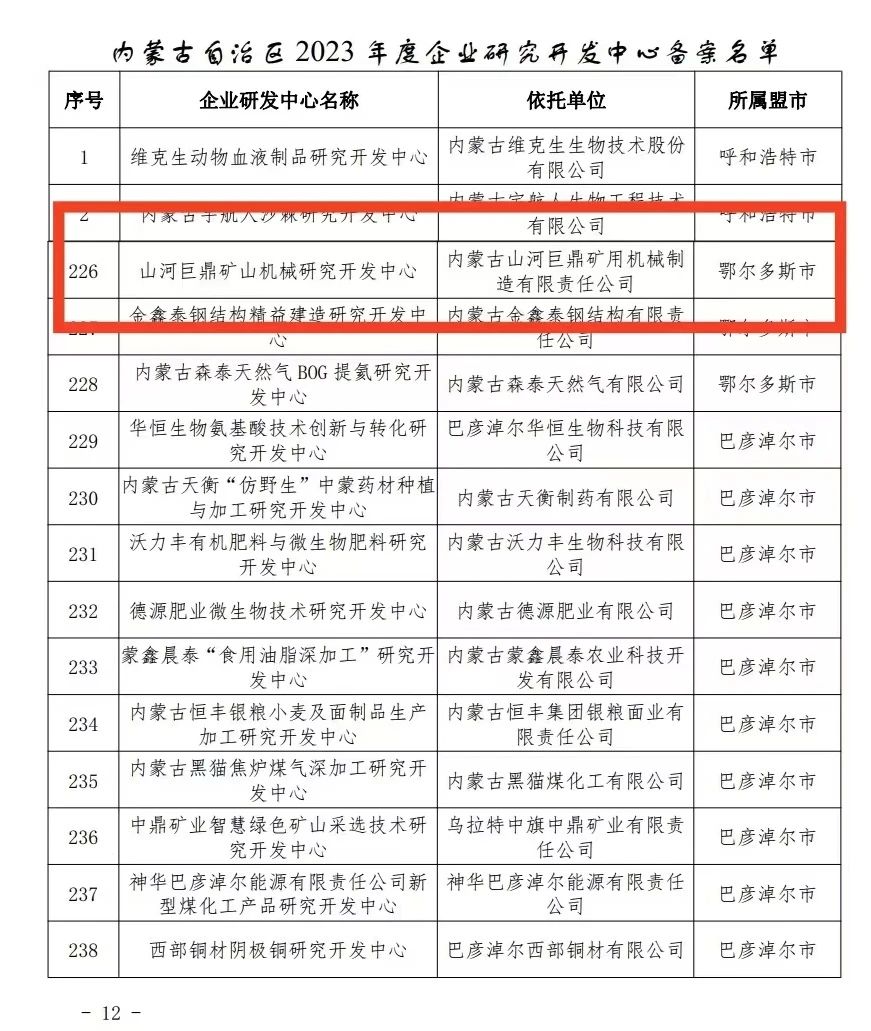 喜报!必发集团巨鼎矿山机械钻研开发中心获内蒙古自治区企业研发中心认定