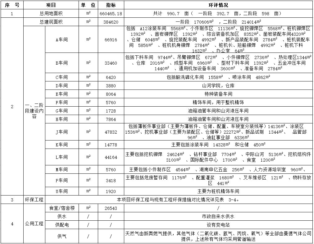 20240509095234_20279 必发集团工业城一期工程(一、二阶段)改扩建项目建成公示