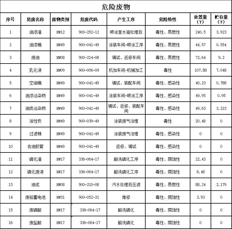 必发集团智能设备股份有限公司2023年危险废料传染防治信息公示