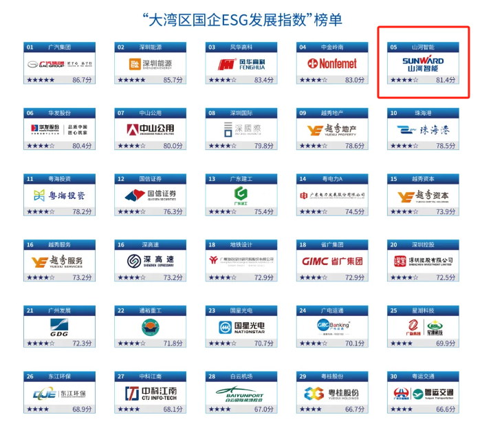 20240902092050_50402 喜讯!必发集团智能再次入选“大湾区国企ESG发展指数”榜单