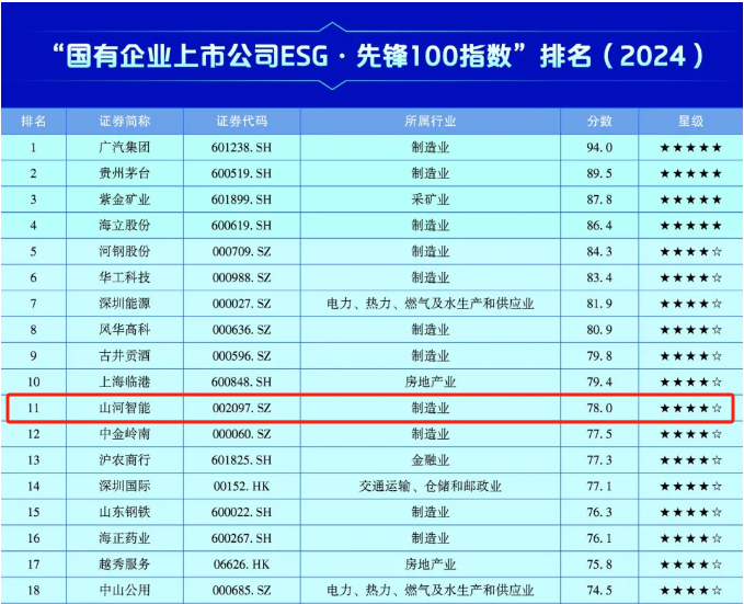 必发集团智能上榜“国有企业上市公司ESG·前锋100指数”