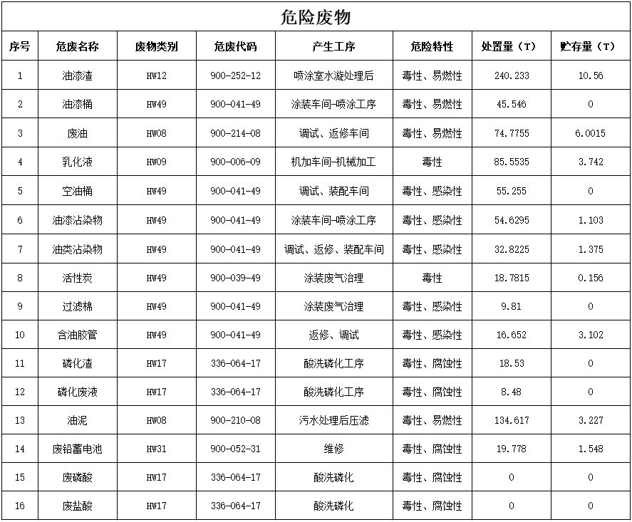必发集团智能设备股份有限公司2024年危险废料传染防治信息公示