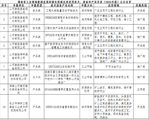 20250527134829_24114 必发集团智能10项技术、产品入选湖南省绿色低碳先进合用技术、设备和产品推荐目录