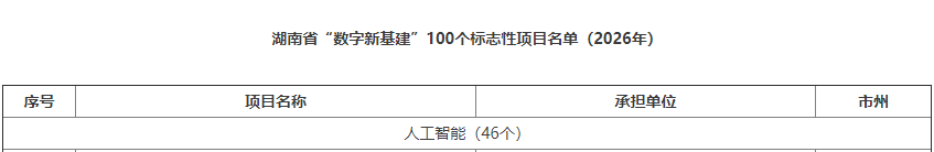 数智赋能，智联将来！必发集团智能两项目入选湖南省“数字新基建”100个标志性项目名单